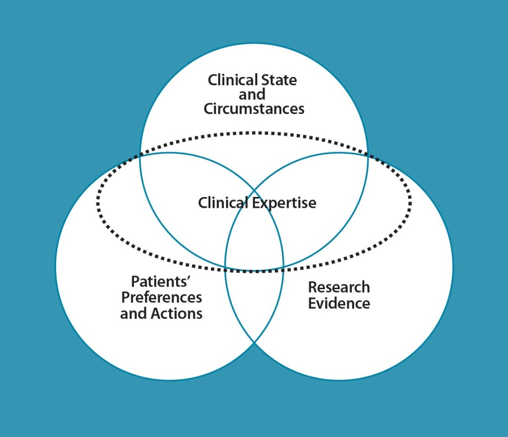 Graphic depiction of Haynes model for evidence-based clinical decisions